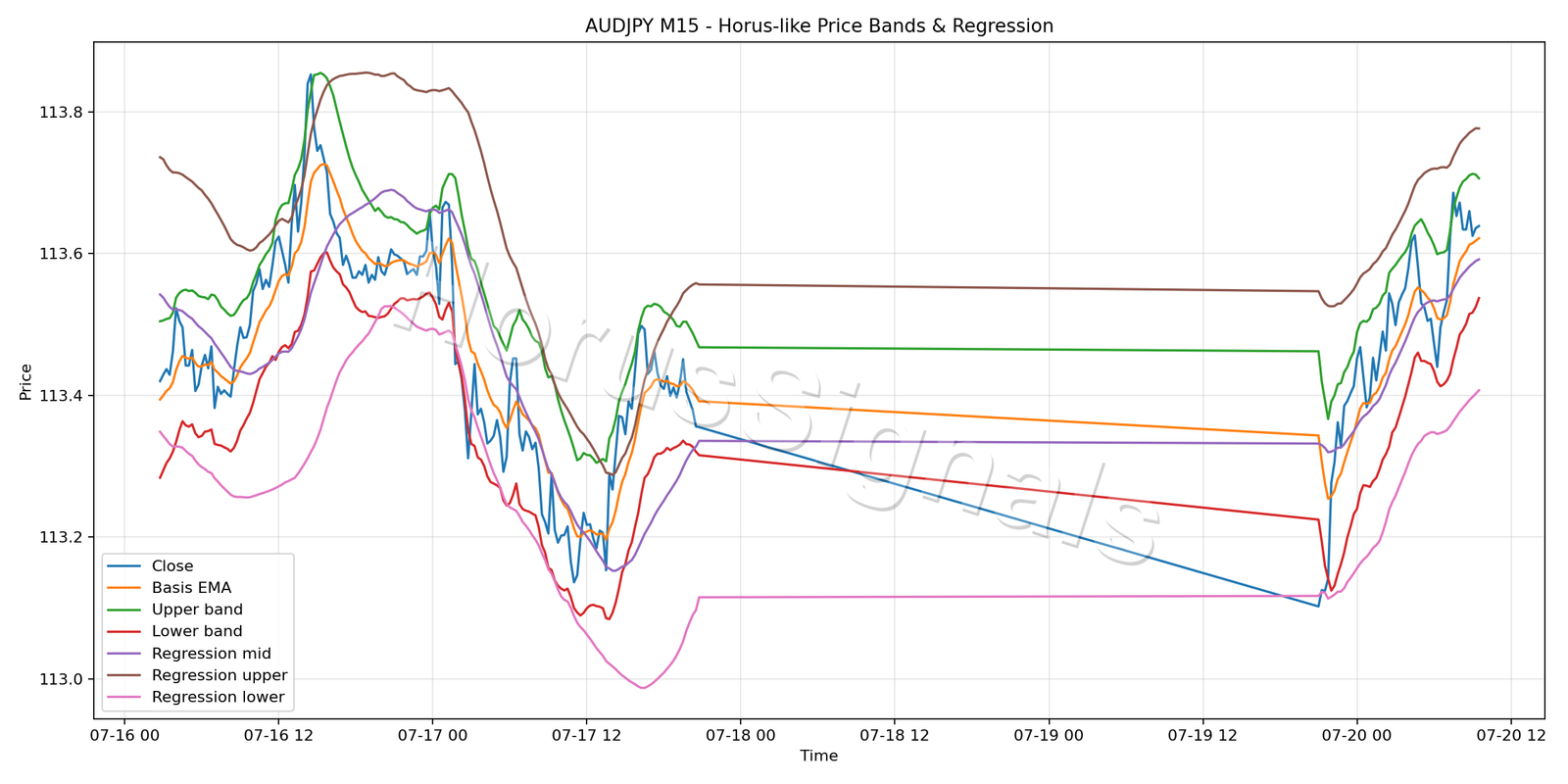AUDJPY M15 01 PRICE BANDS REGRESSION