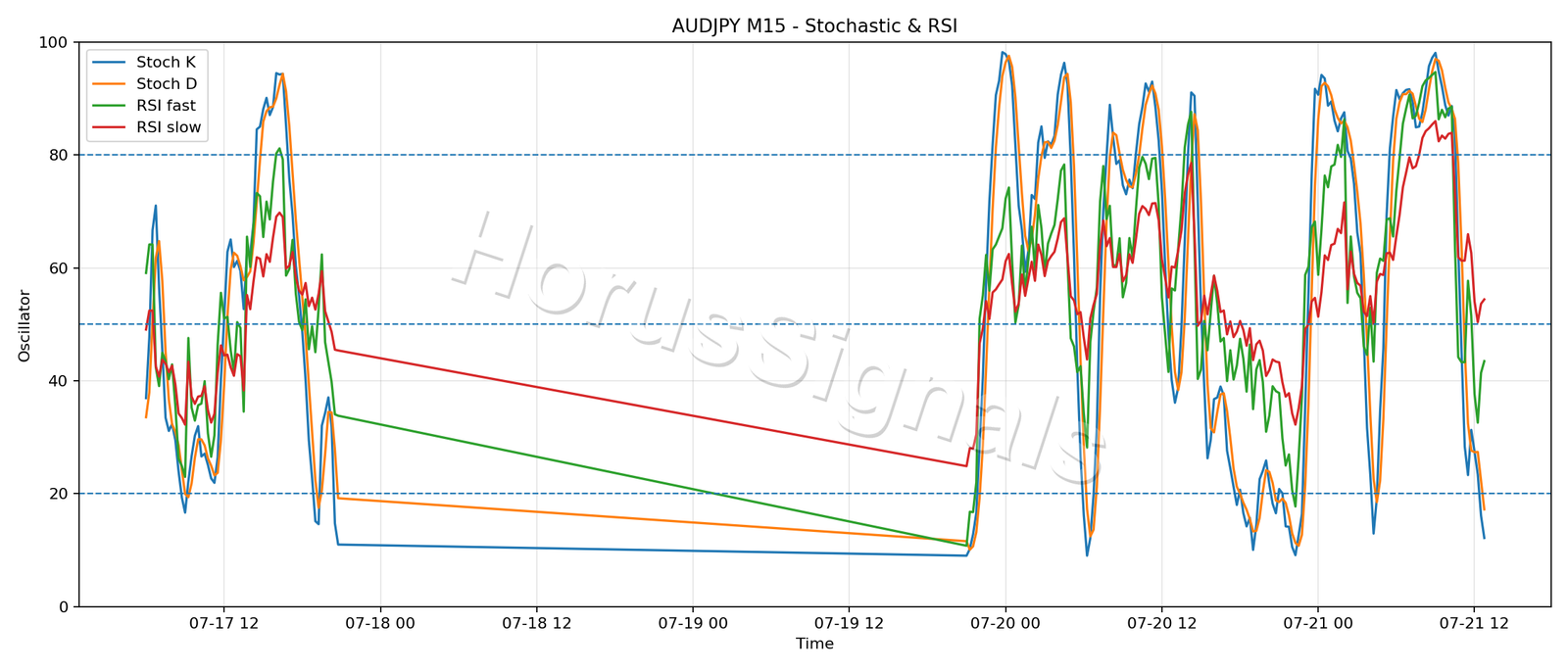 AUDJPY M15 02 STOCH RSI