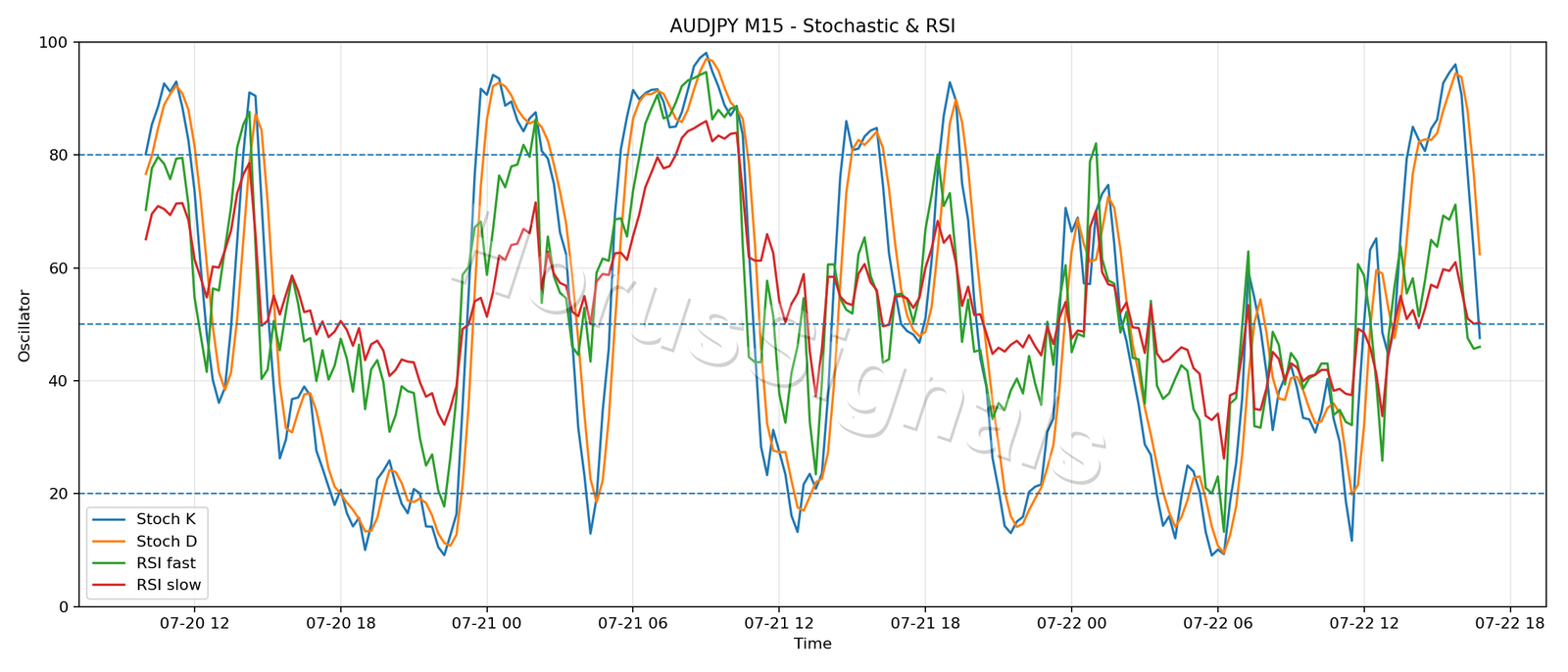AUDJPY M15 02 STOCH RSI