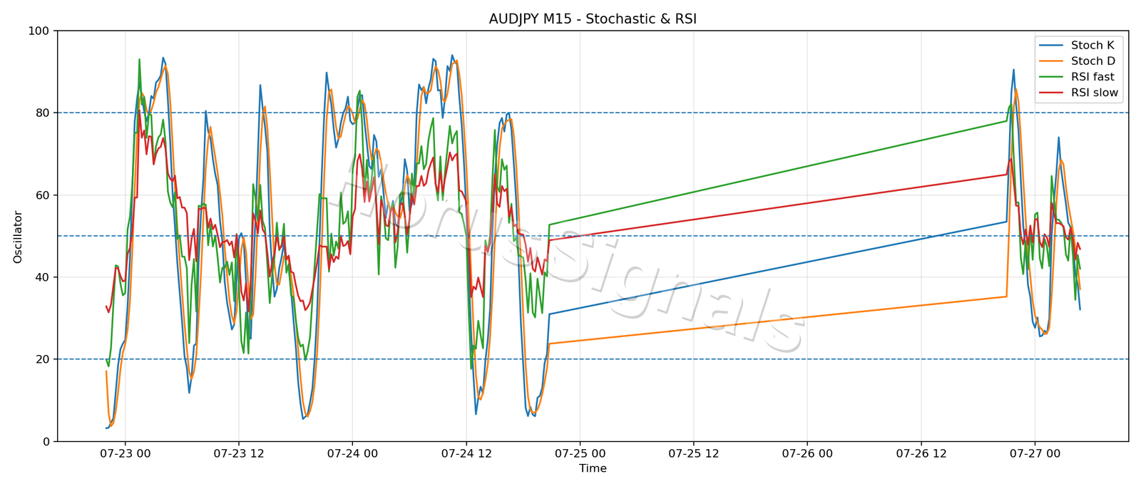 AUDJPY M15 02 STOCH RSI