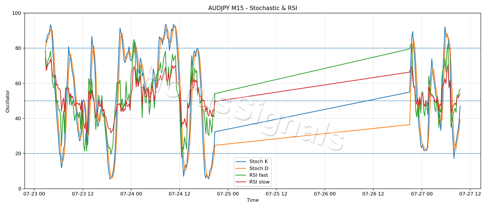 AUDJPY M15 02 STOCH RSI