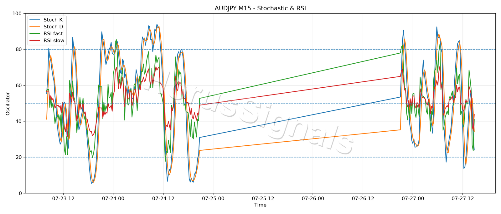 AUDJPY M15 02 STOCH RSI