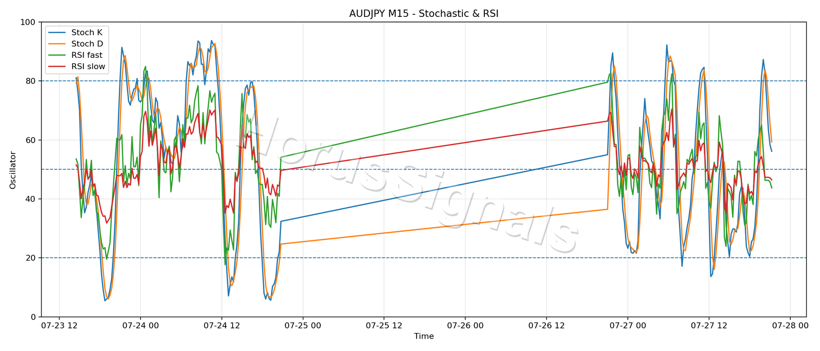 AUDJPY M15 02 STOCH RSI