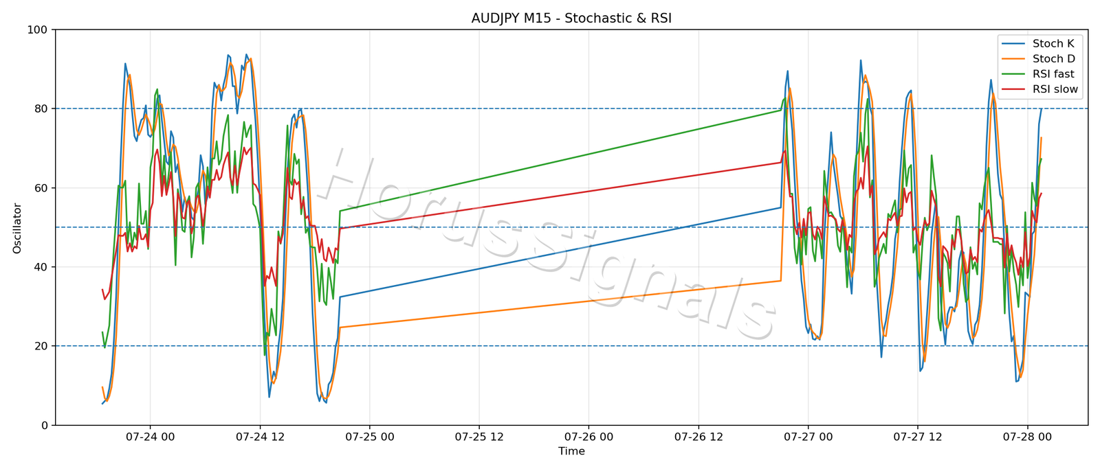 AUDJPY M15 02 STOCH RSI