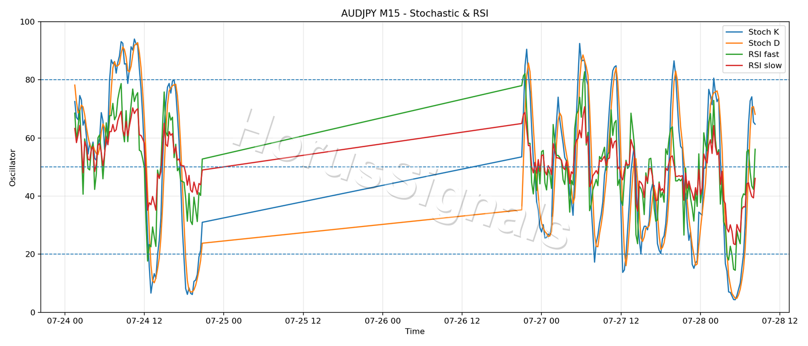 AUDJPY M15 02 STOCH RSI