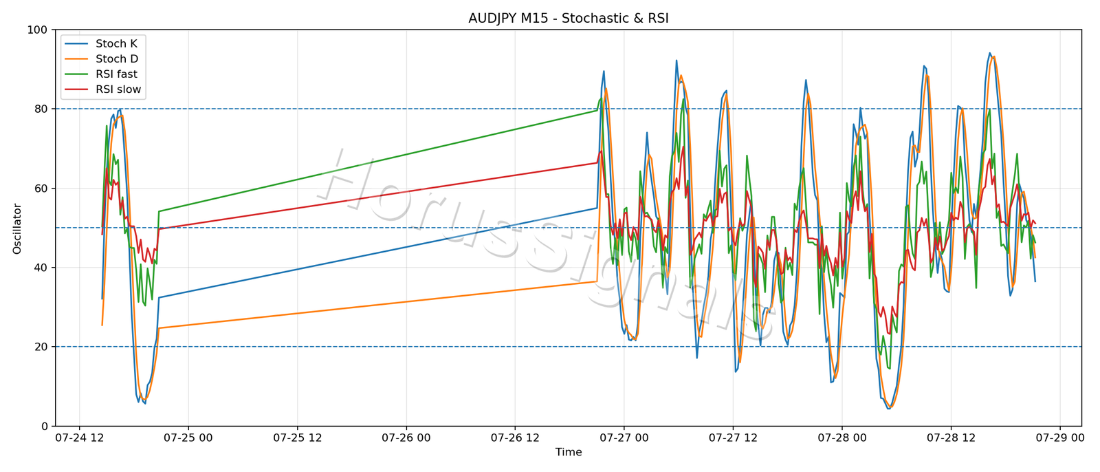 AUDJPY M15 02 STOCH RSI