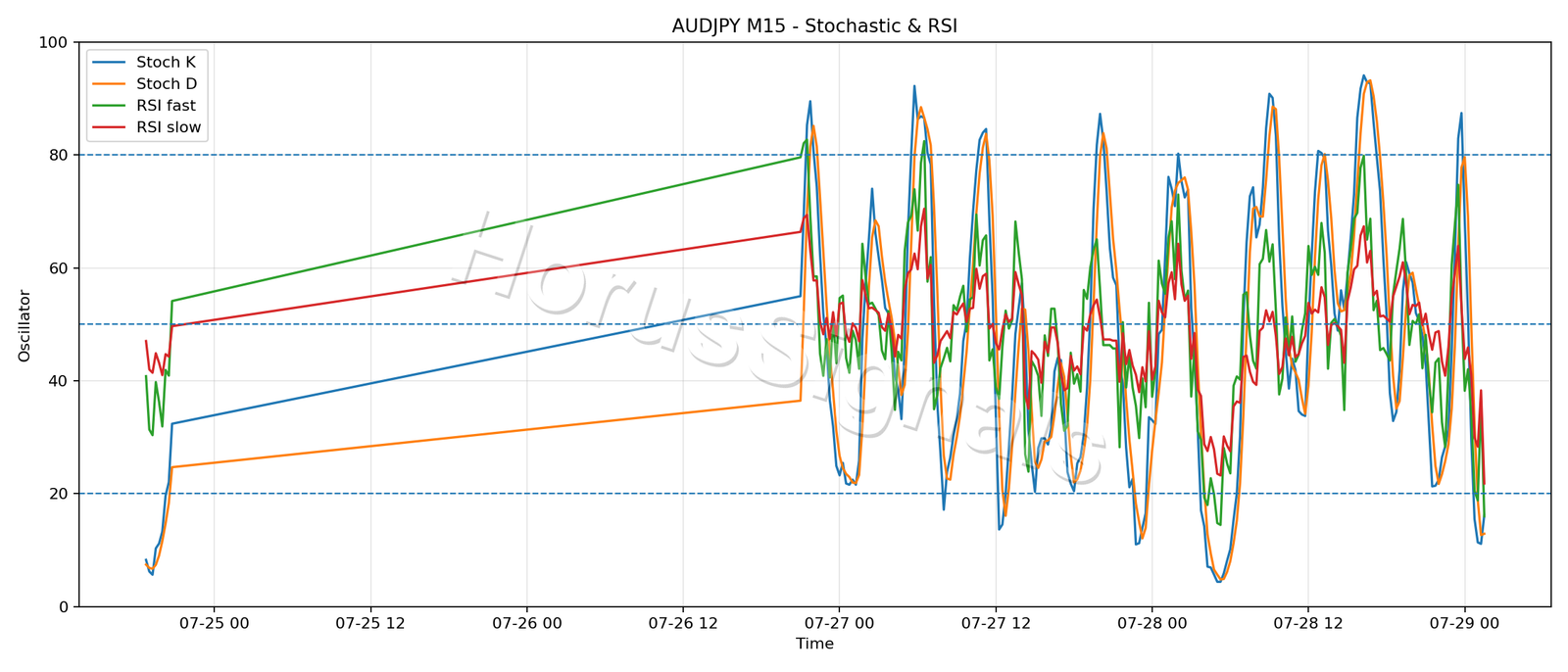 AUDJPY M15 02 STOCH RSI