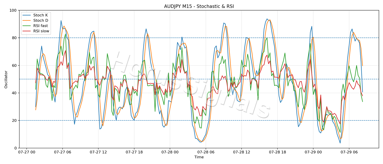 AUDJPY M15 02 STOCH RSI