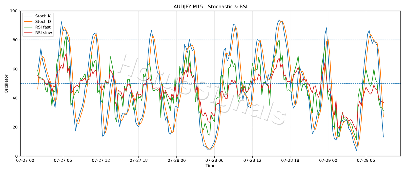 AUDJPY M15 02 STOCH RSI