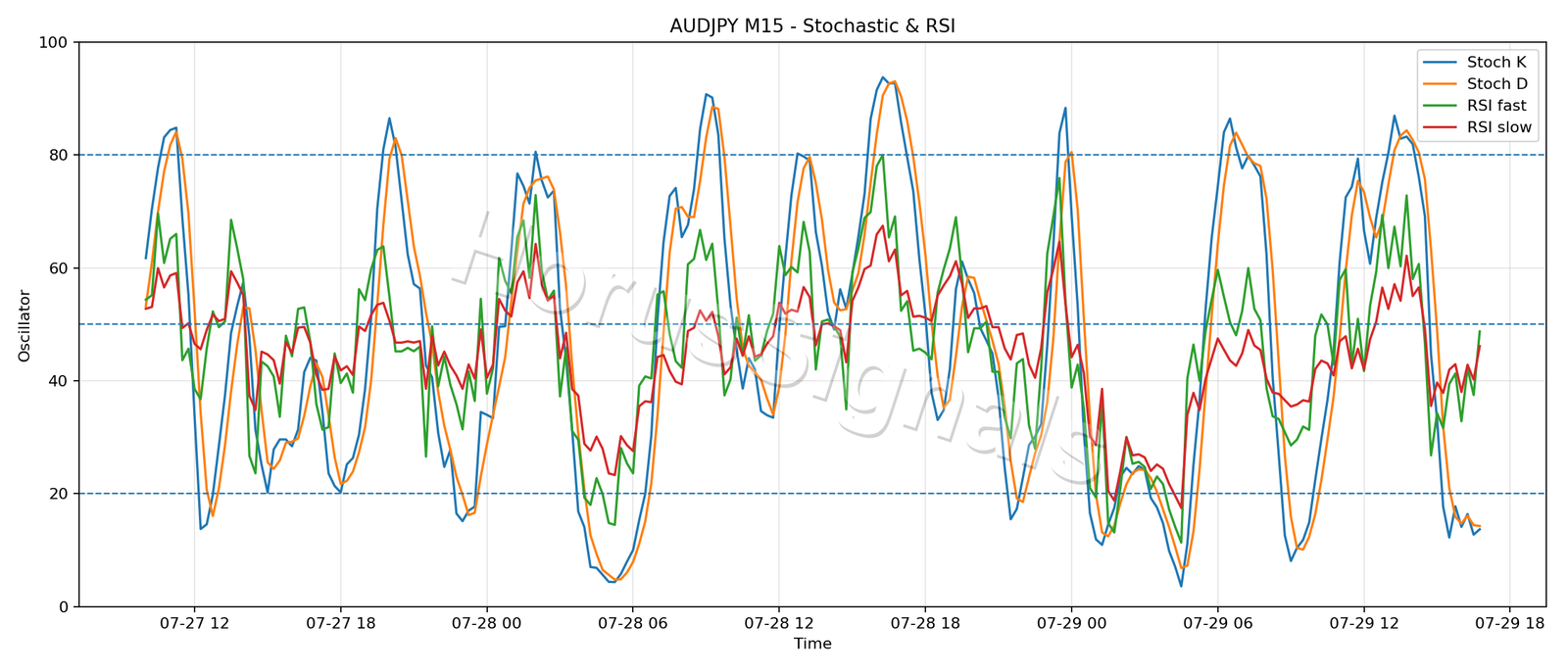 AUDJPY M15 02 STOCH RSI
