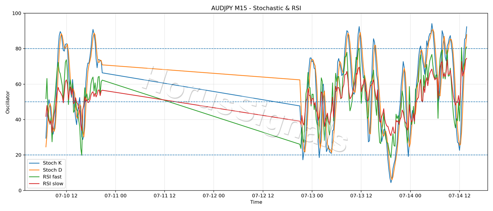 AUDJPY M15 02 STOCH RSI