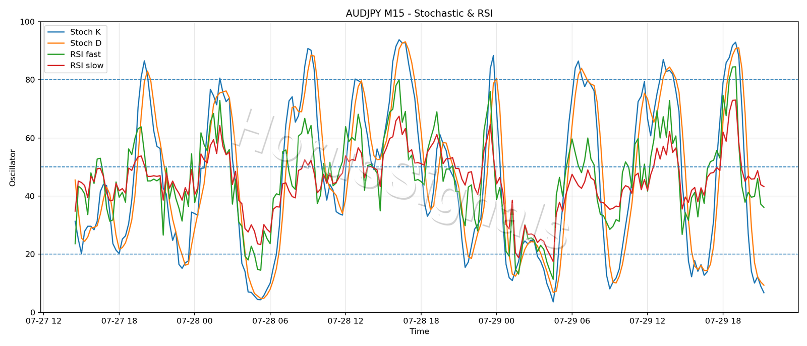 AUDJPY M15 02 STOCH RSI