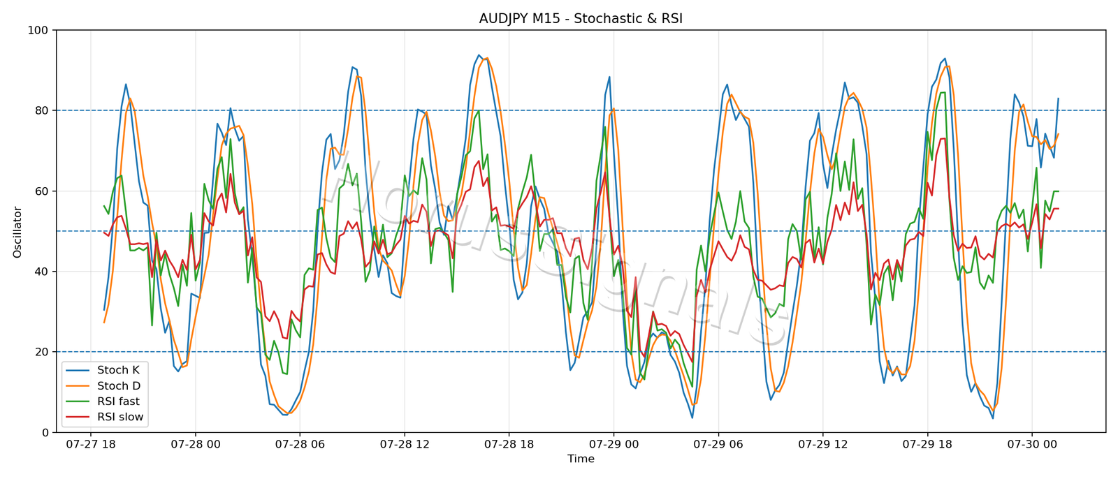 AUDJPY M15 02 STOCH RSI