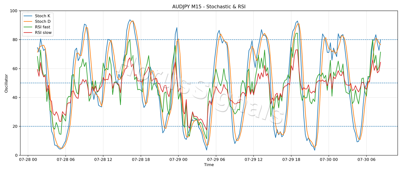 AUDJPY M15 02 STOCH RSI