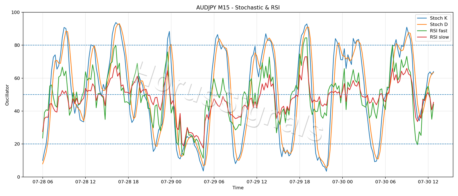 AUDJPY M15 02 STOCH RSI