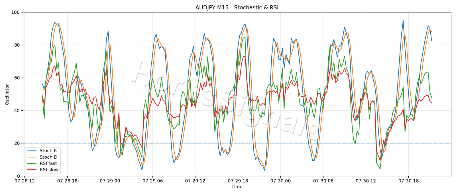 AUDJPY M15 02 STOCH RSI