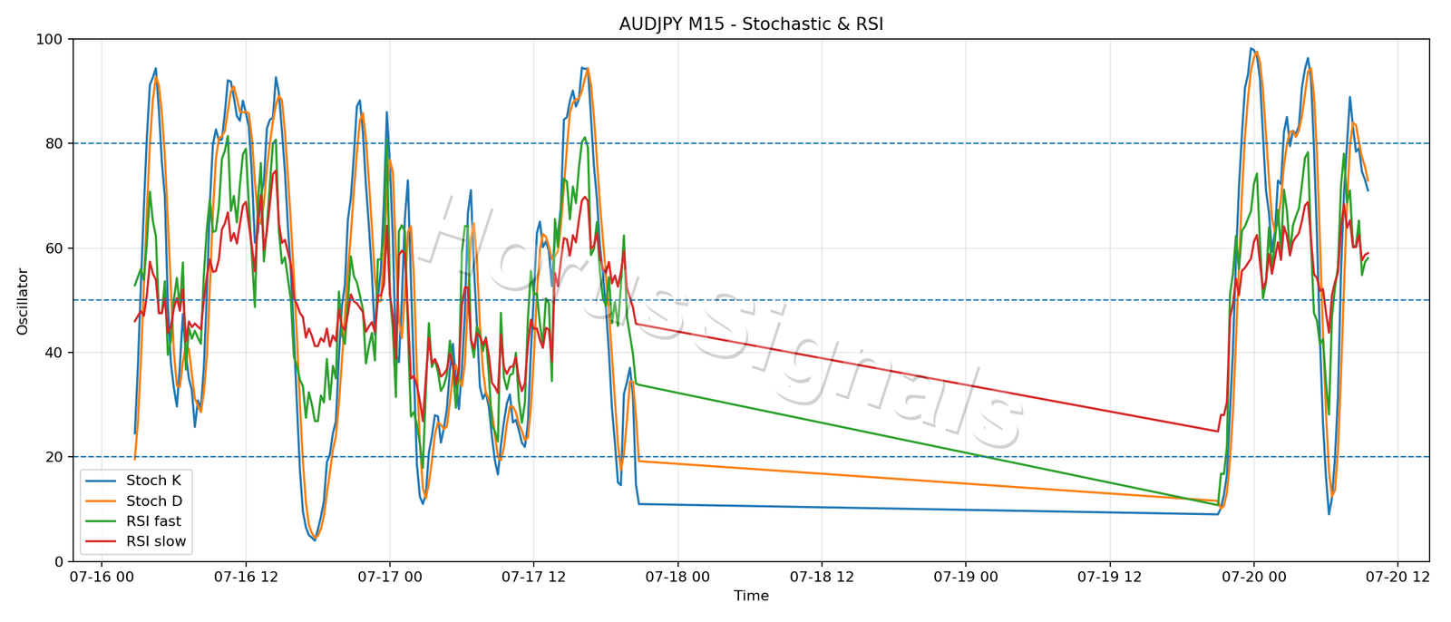 AUDJPY M15 02 STOCH RSI