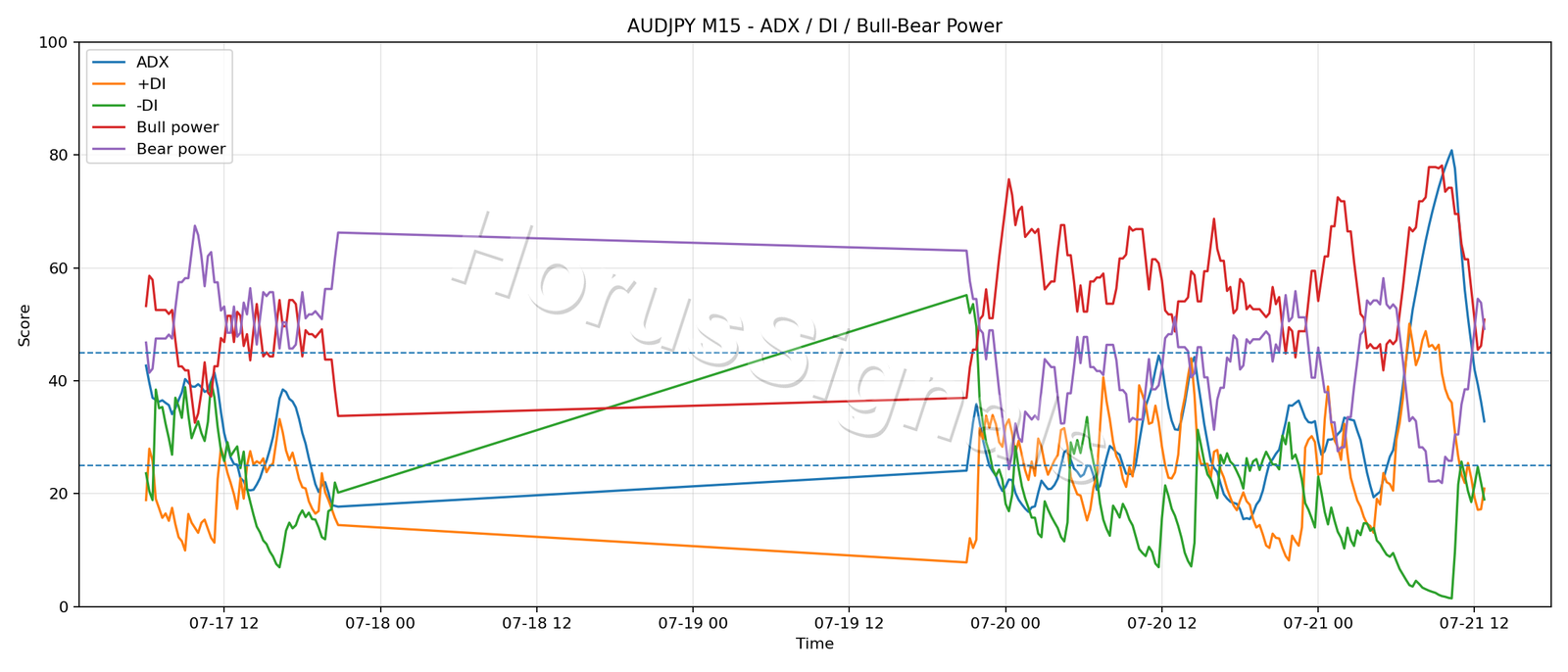 AUDJPY M15 03 ADX POWER