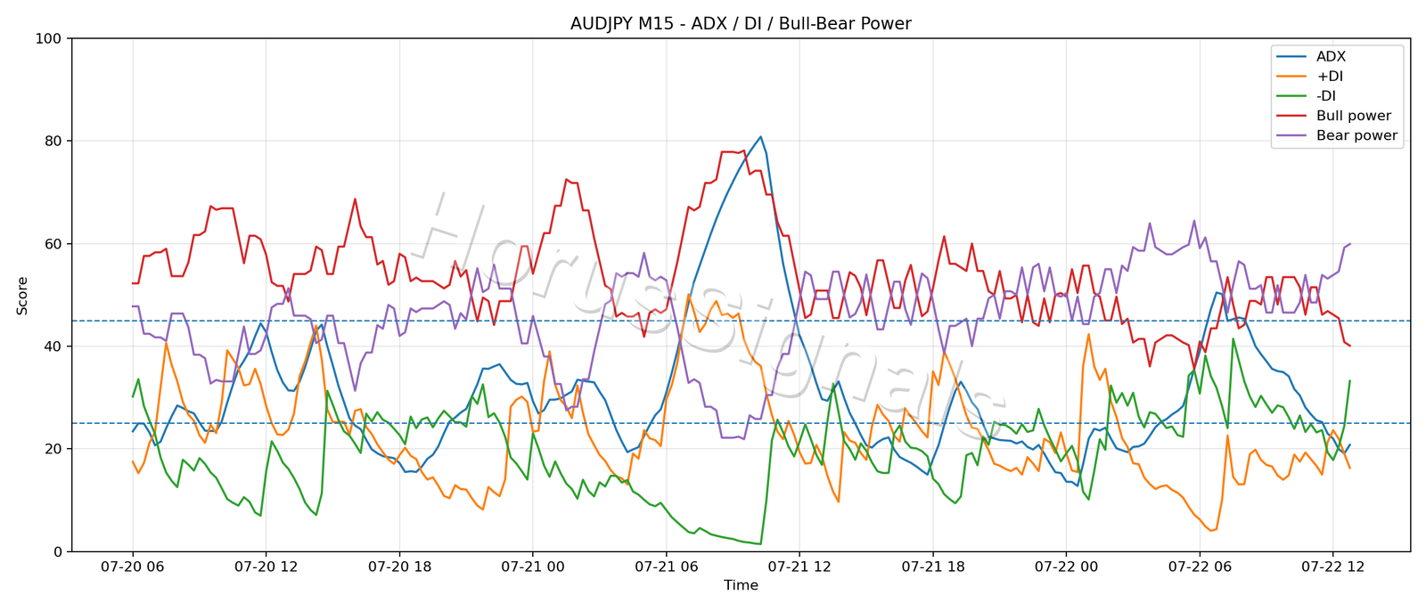 AUDJPY M15 03 ADX POWER