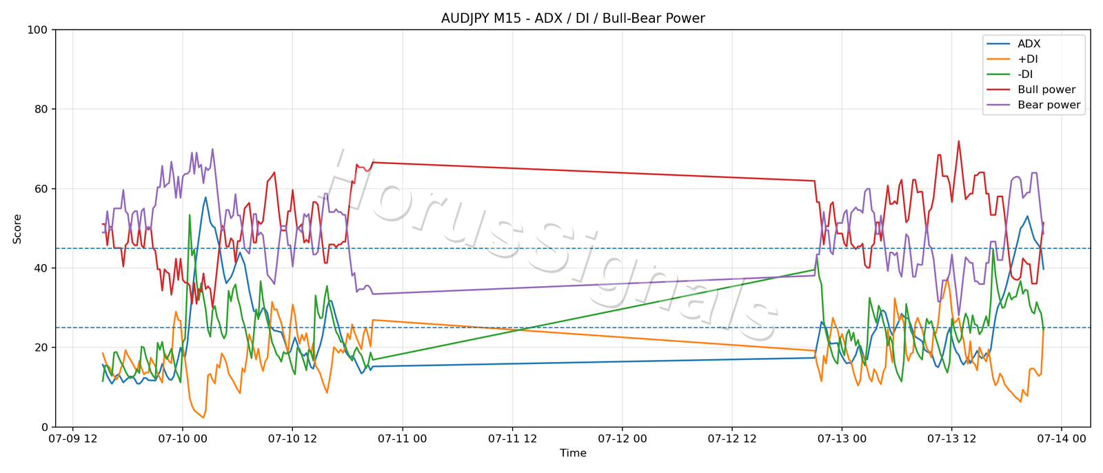 AUDJPY M15 03 ADX POWER
