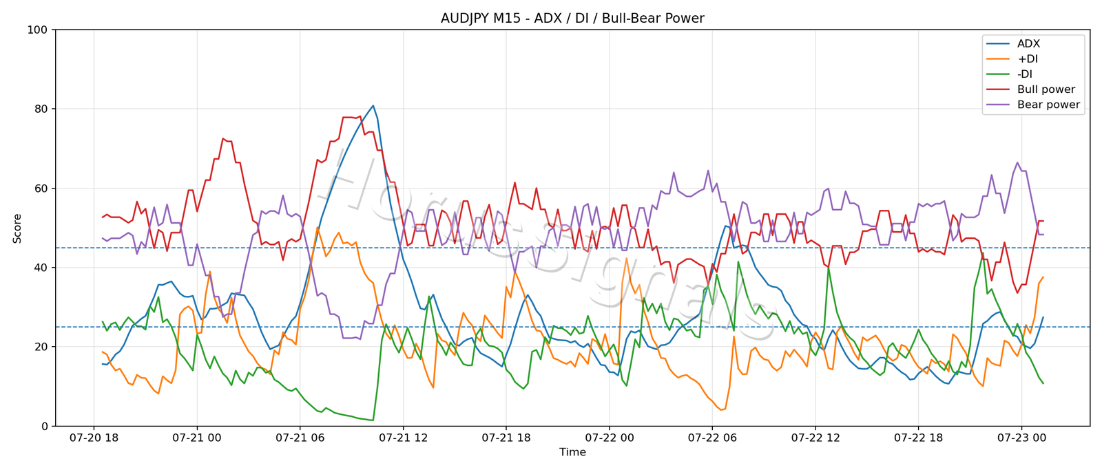 AUDJPY M15 03 ADX POWER
