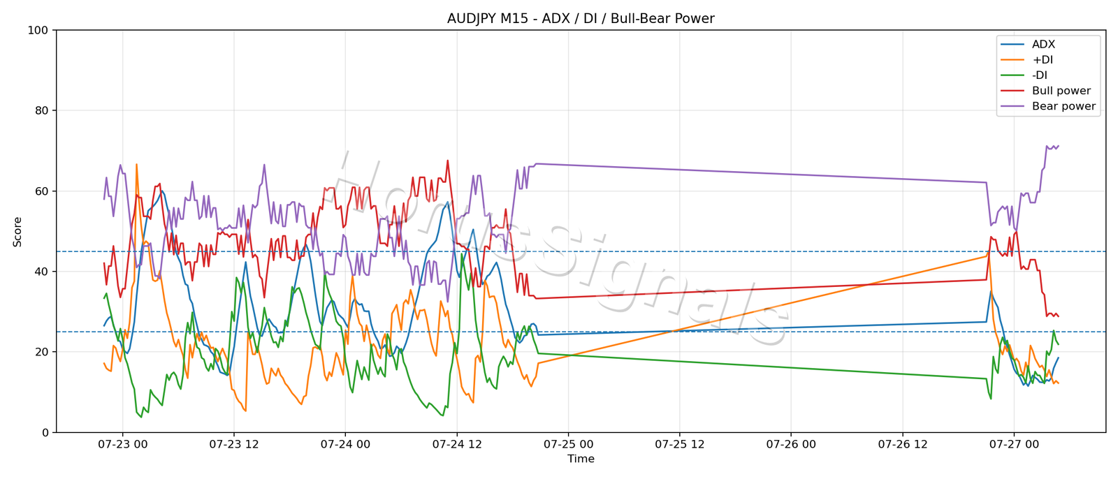 AUDJPY M15 03 ADX POWER