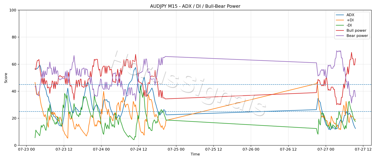AUDJPY M15 03 ADX POWER