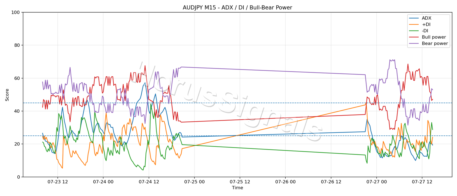 AUDJPY M15 03 ADX POWER