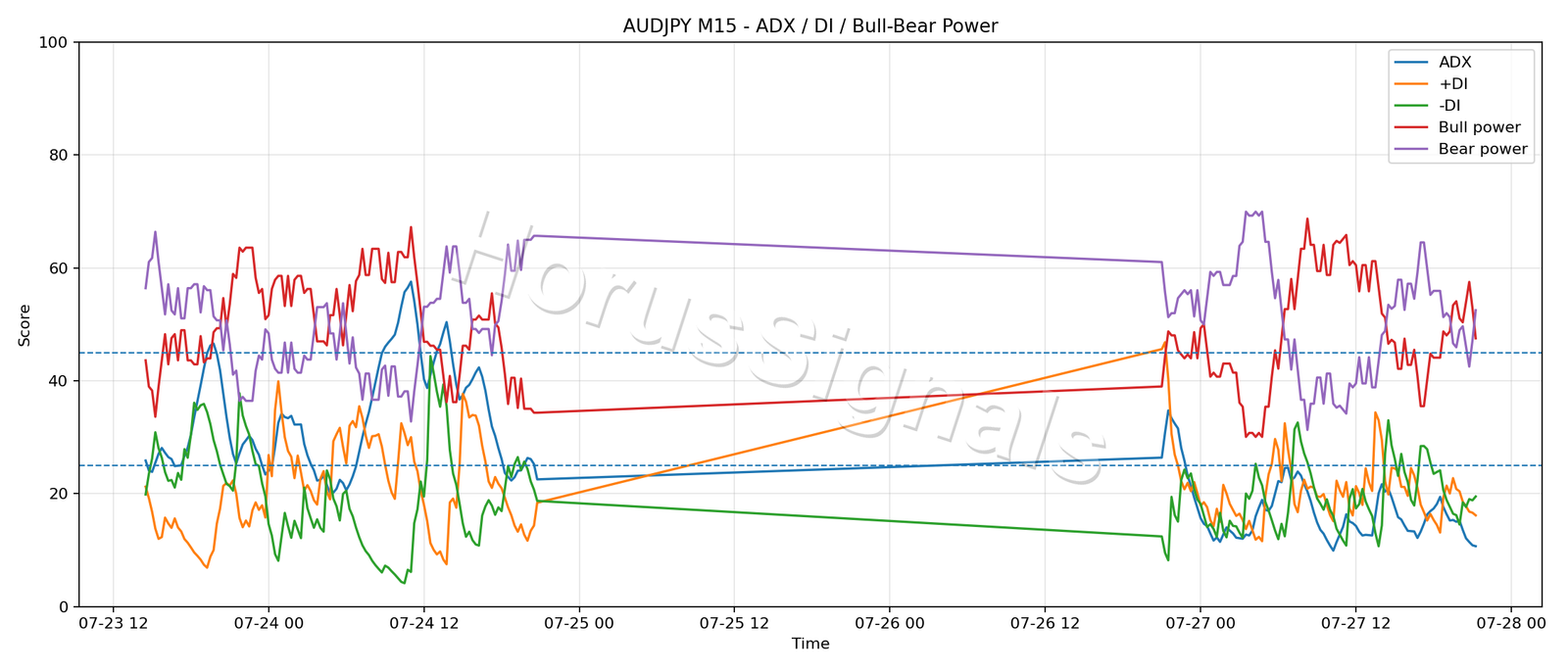 AUDJPY M15 03 ADX POWER