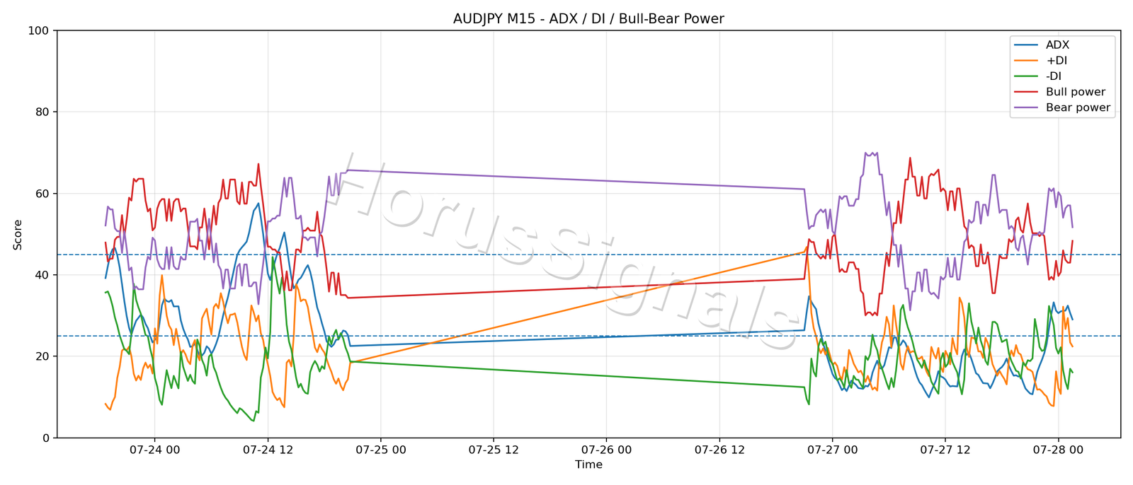 AUDJPY M15 03 ADX POWER