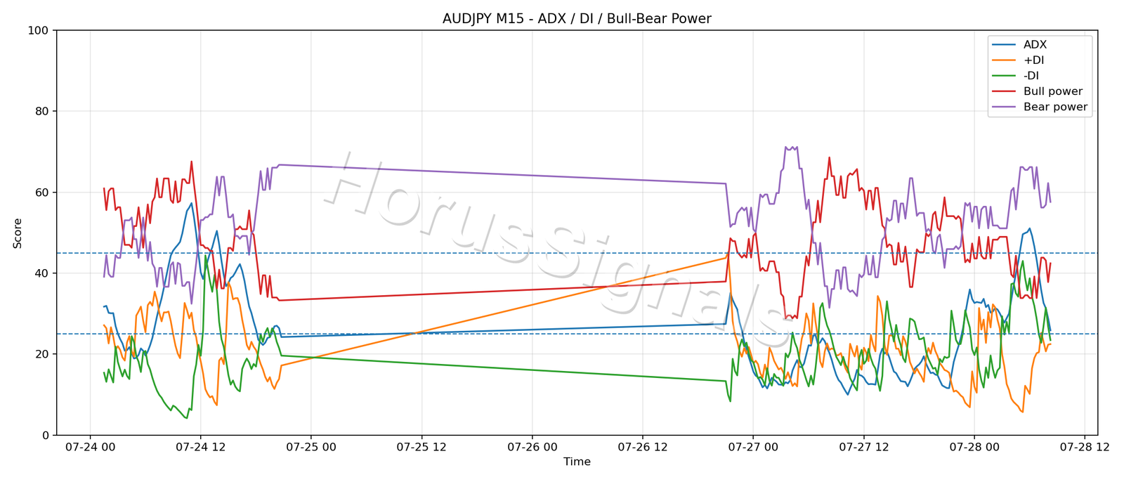 AUDJPY M15 03 ADX POWER