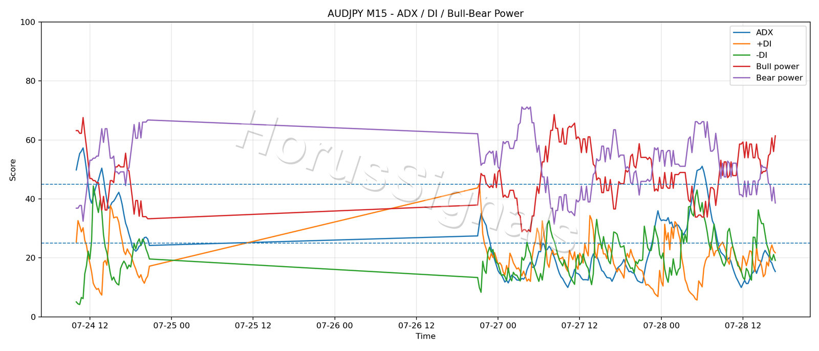 AUDJPY M15 03 ADX POWER