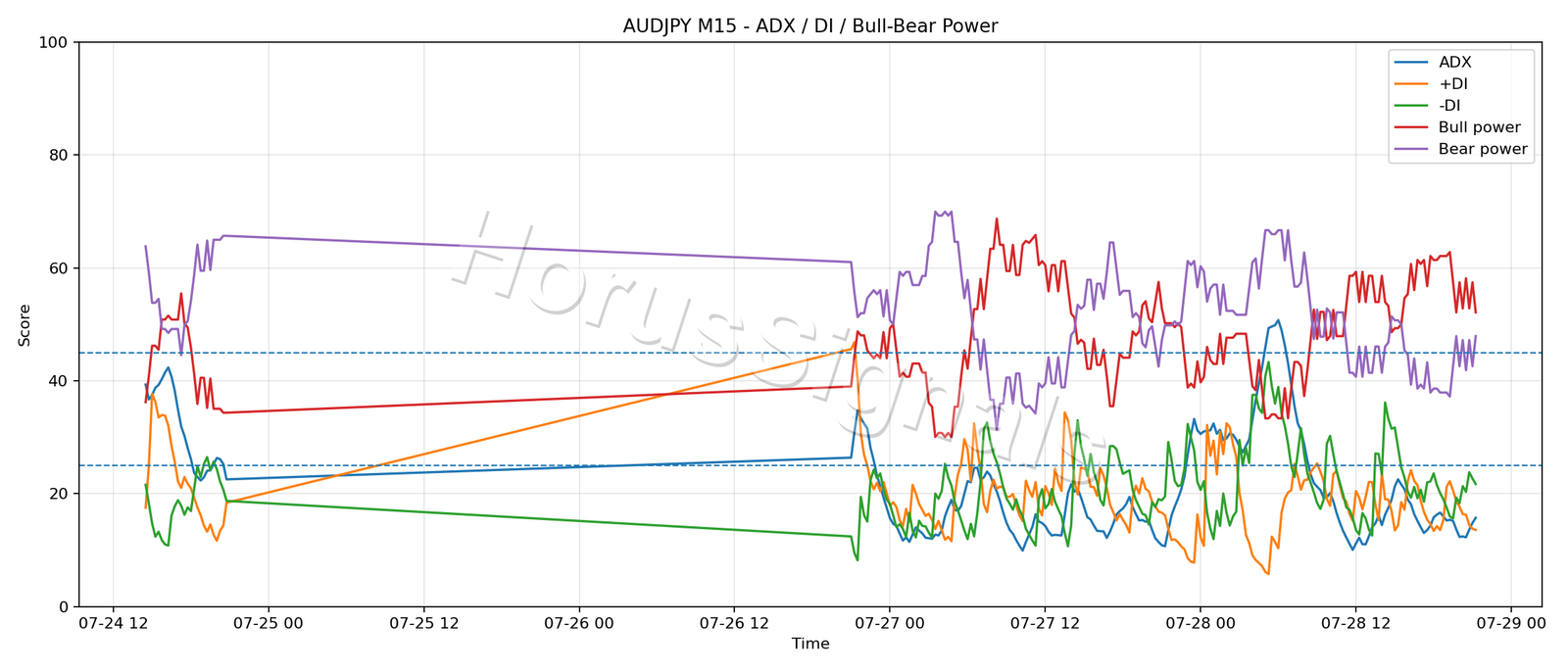 AUDJPY M15 03 ADX POWER