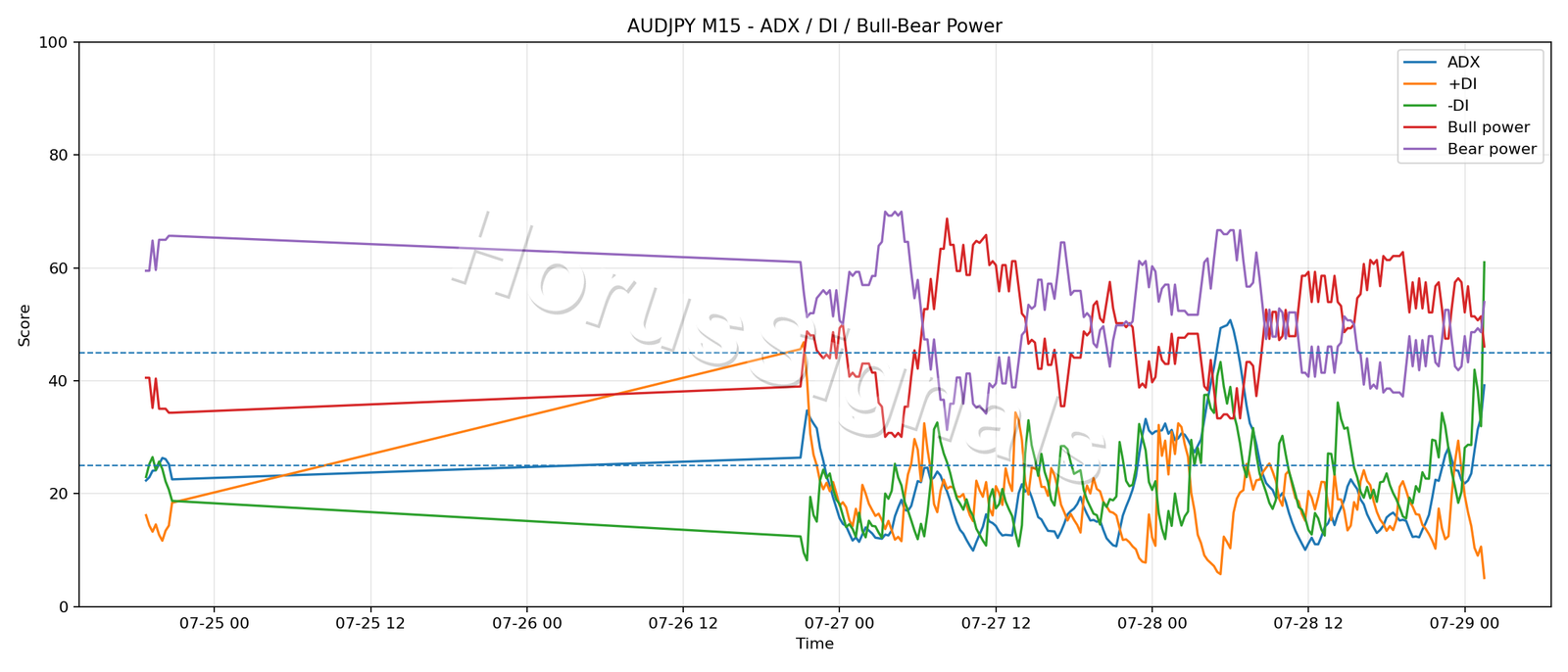 AUDJPY M15 03 ADX POWER