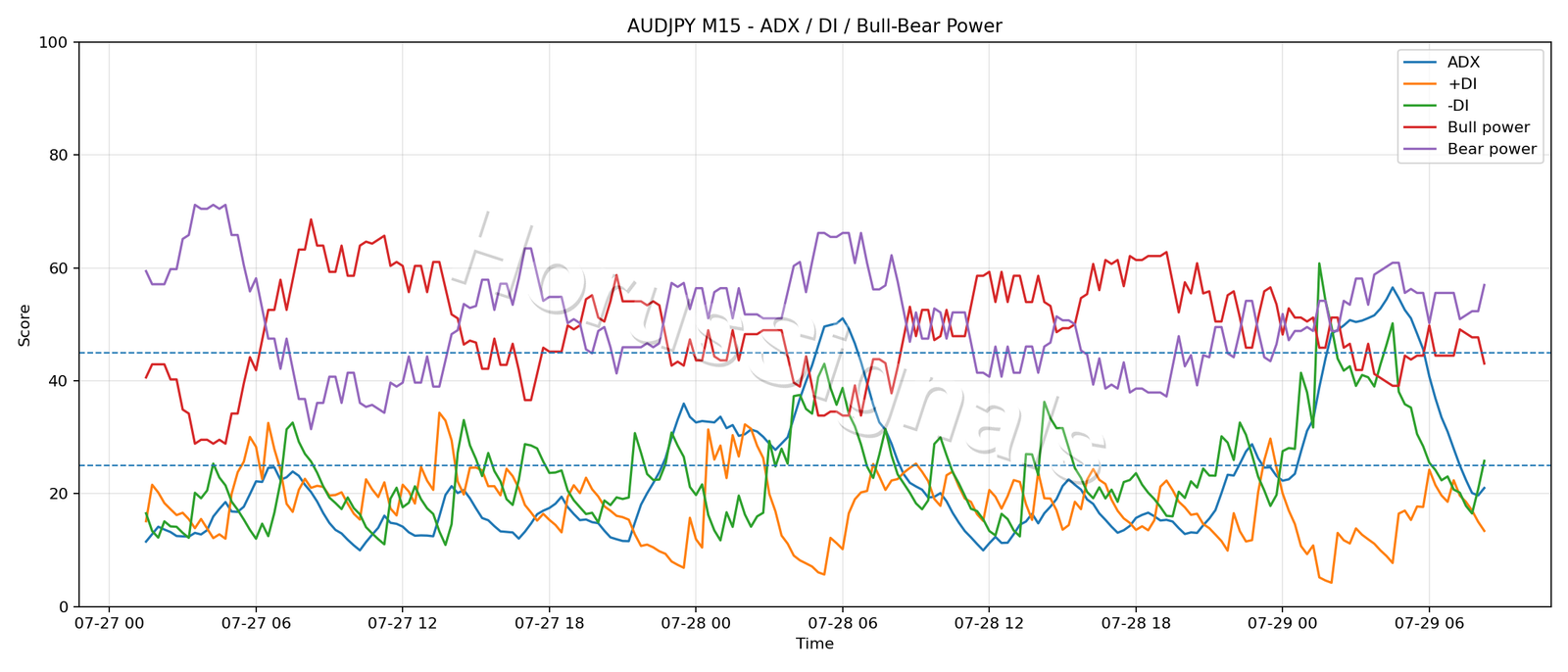 AUDJPY M15 03 ADX POWER