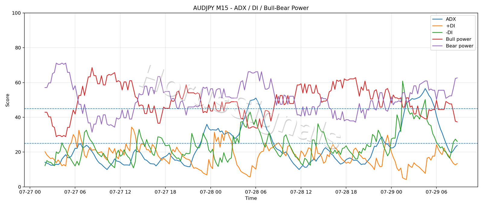AUDJPY M15 03 ADX POWER