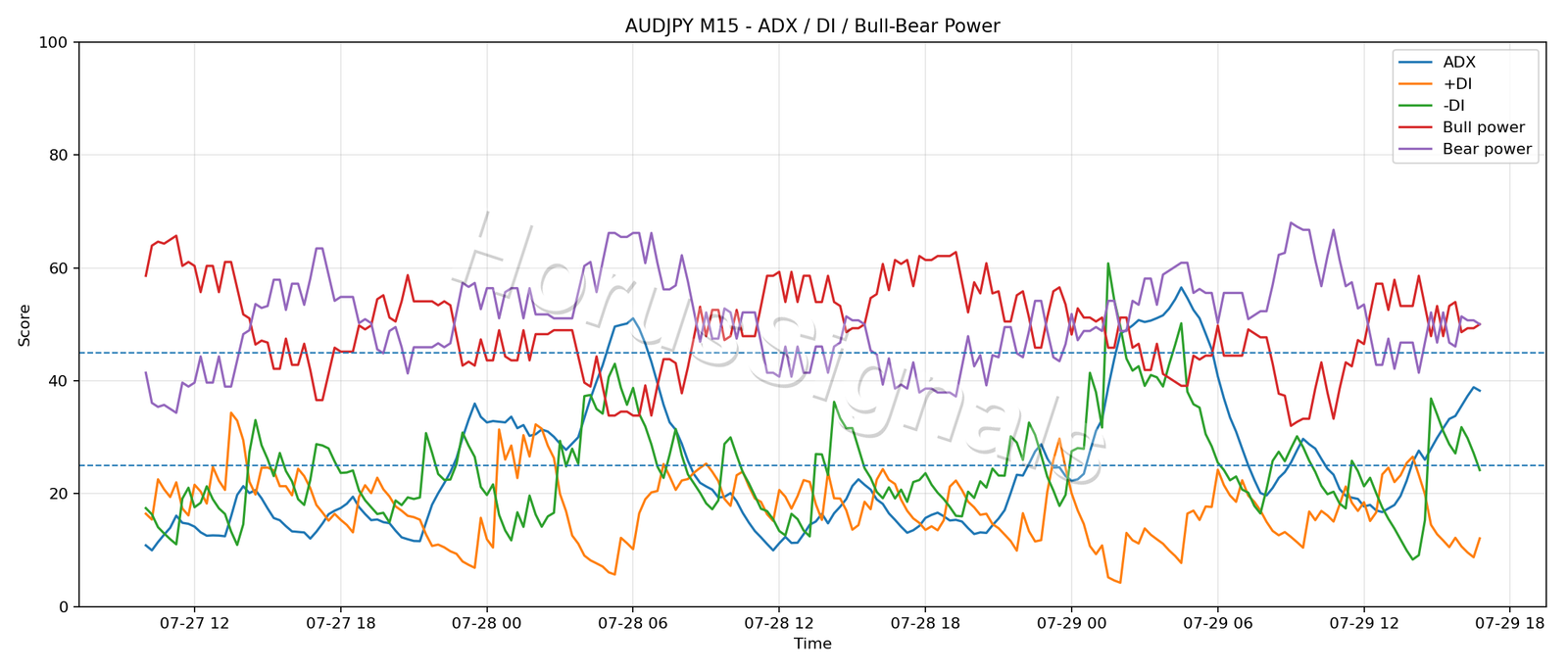 AUDJPY M15 03 ADX POWER