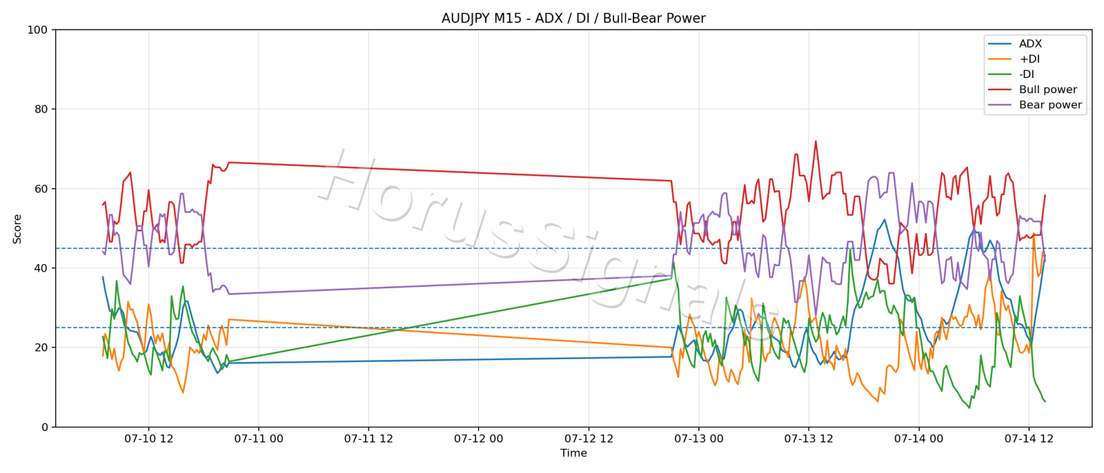 AUDJPY M15 03 ADX POWER