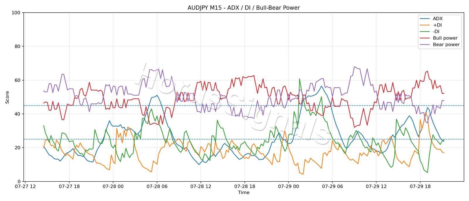 AUDJPY M15 03 ADX POWER