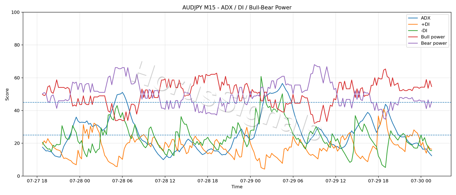 AUDJPY M15 03 ADX POWER