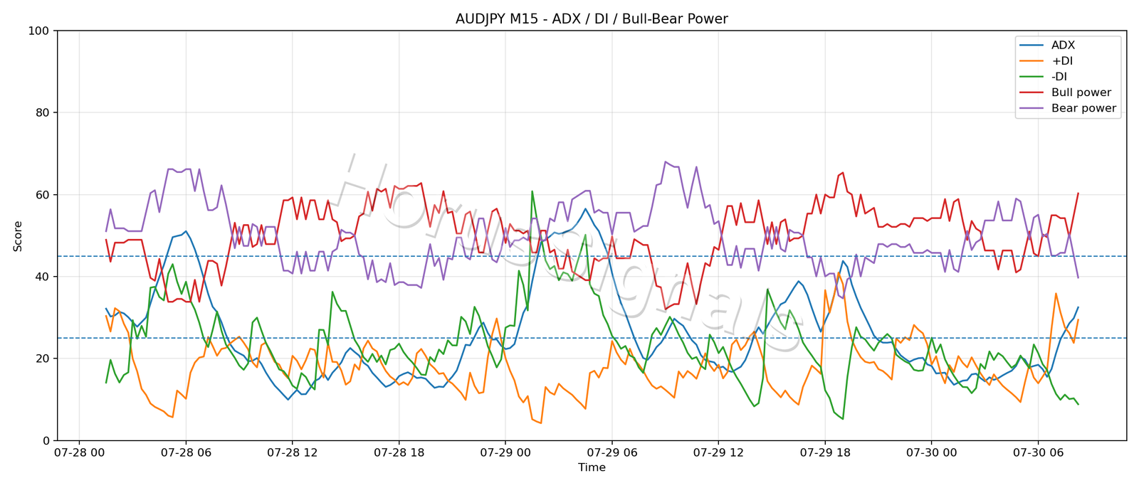 AUDJPY M15 03 ADX POWER