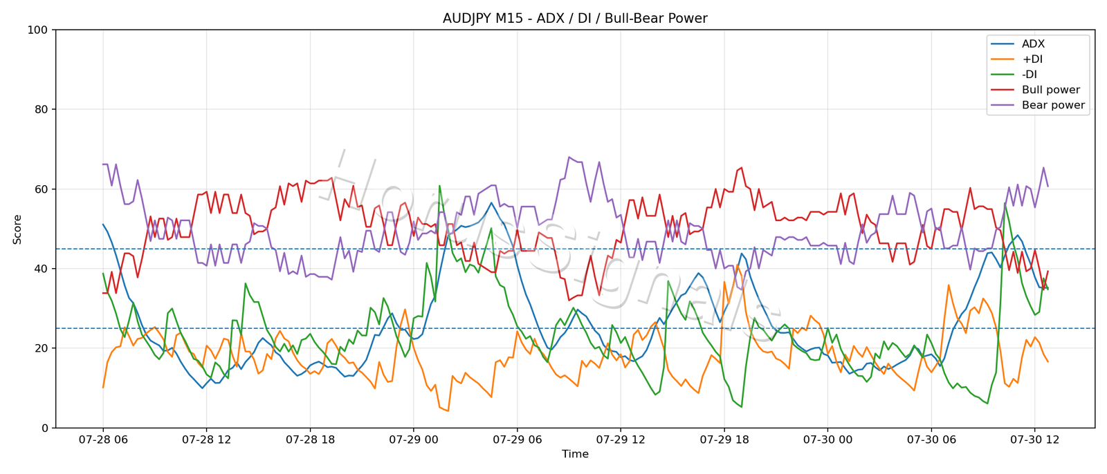 AUDJPY M15 03 ADX POWER