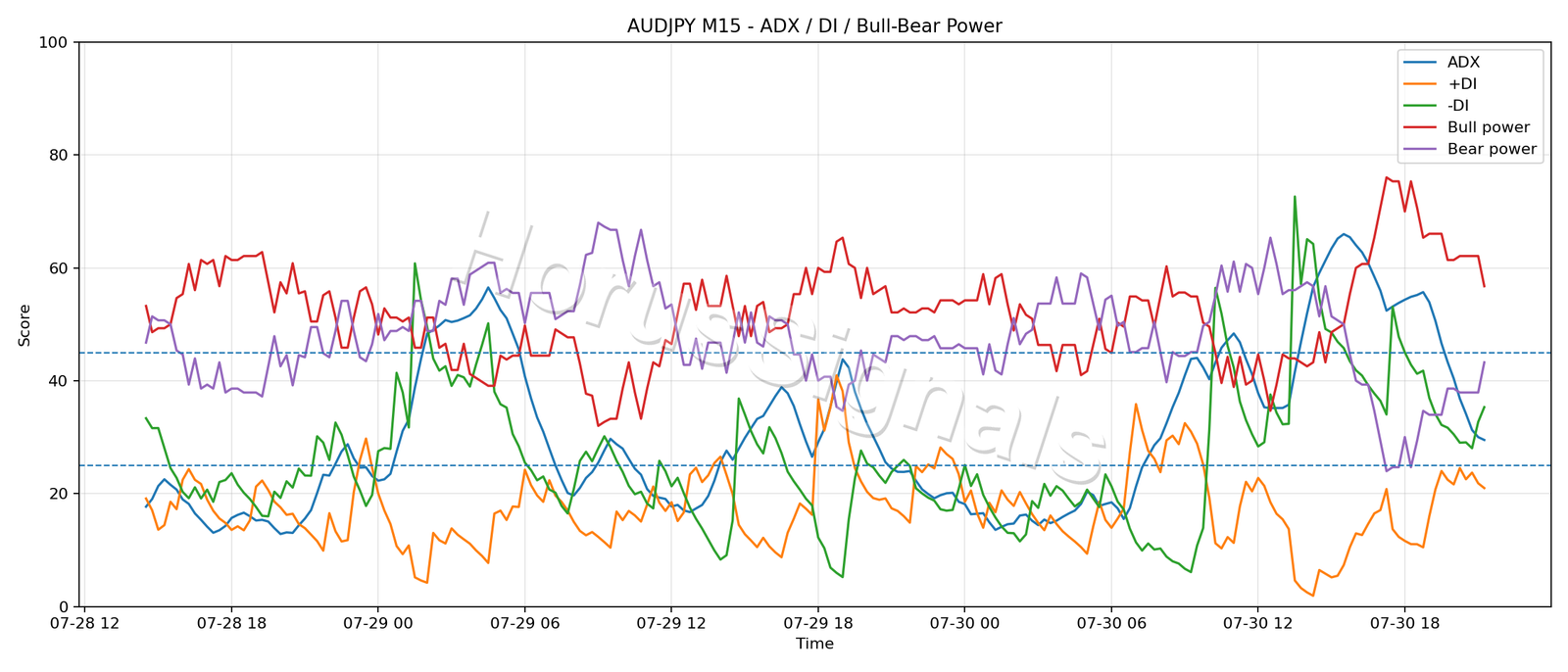 AUDJPY M15 03 ADX POWER