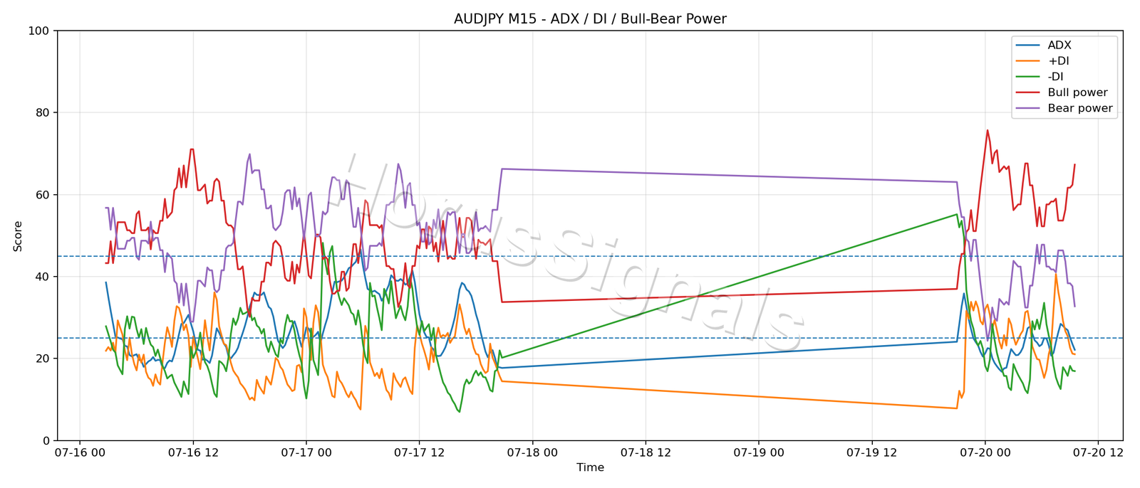 AUDJPY M15 03 ADX POWER