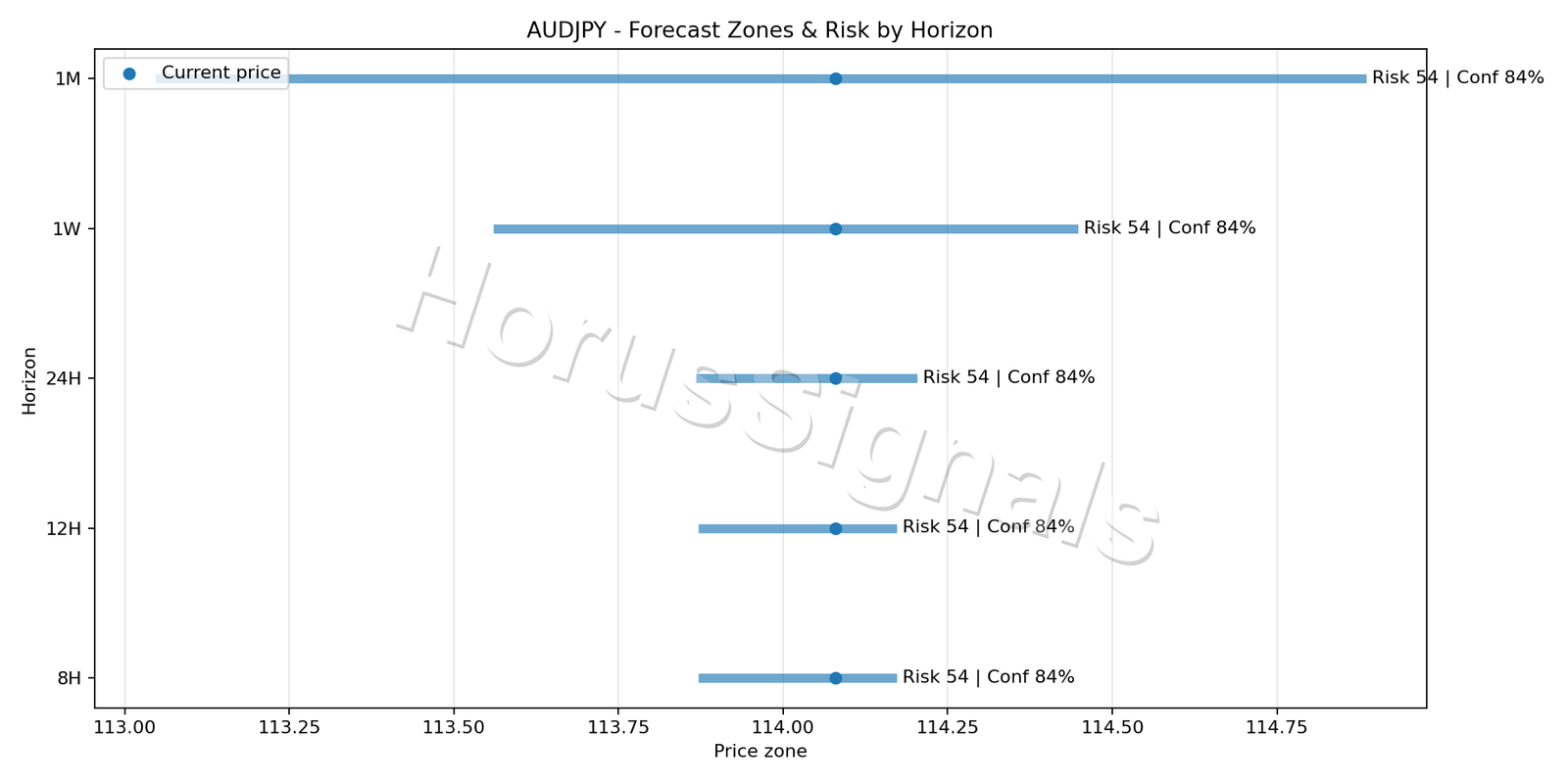 AUDJPY M15 04 FORECAST RISK