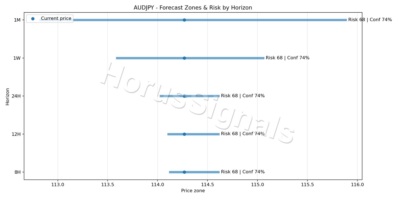 AUDJPY M15 04 FORECAST RISK