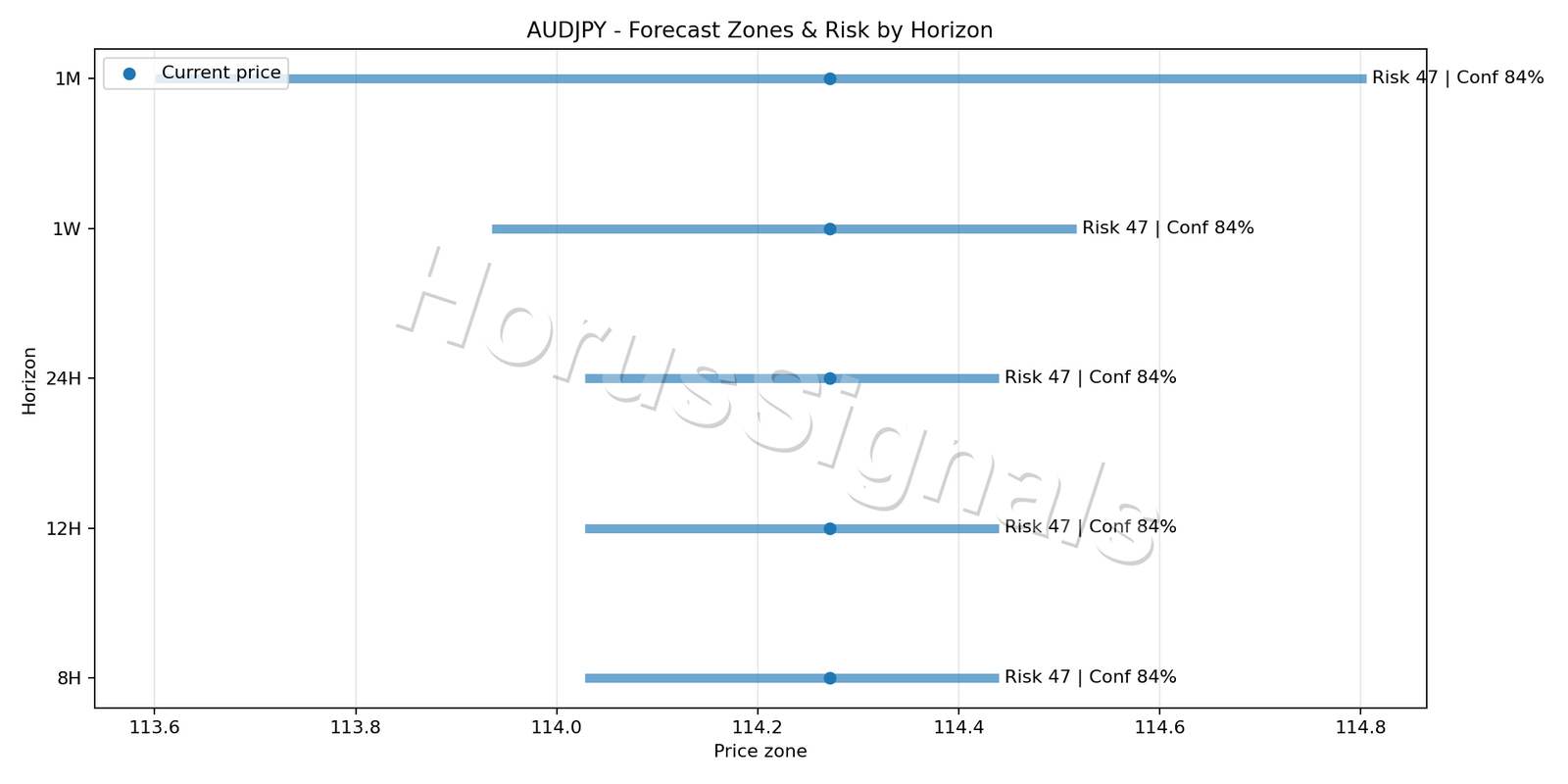AUDJPY M15 04 FORECAST RISK