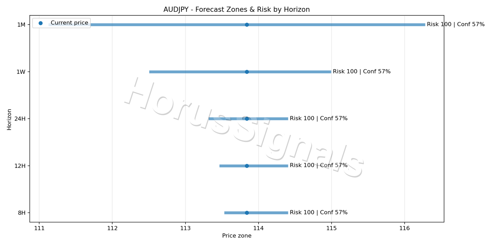 AUDJPY M15 04 FORECAST RISK