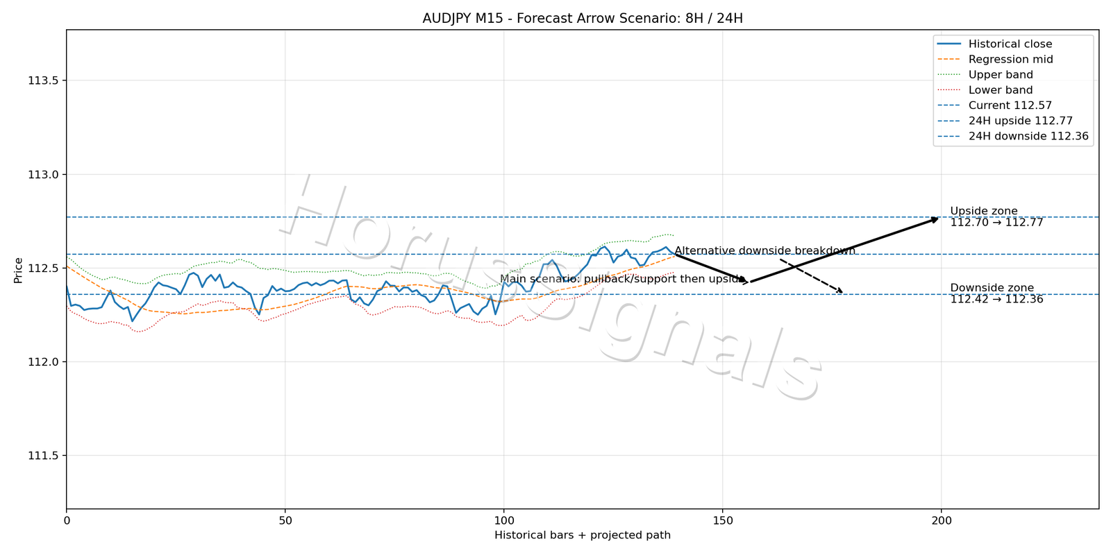 AUDJPY M15 05 FORECAST ARROW SCENARIO