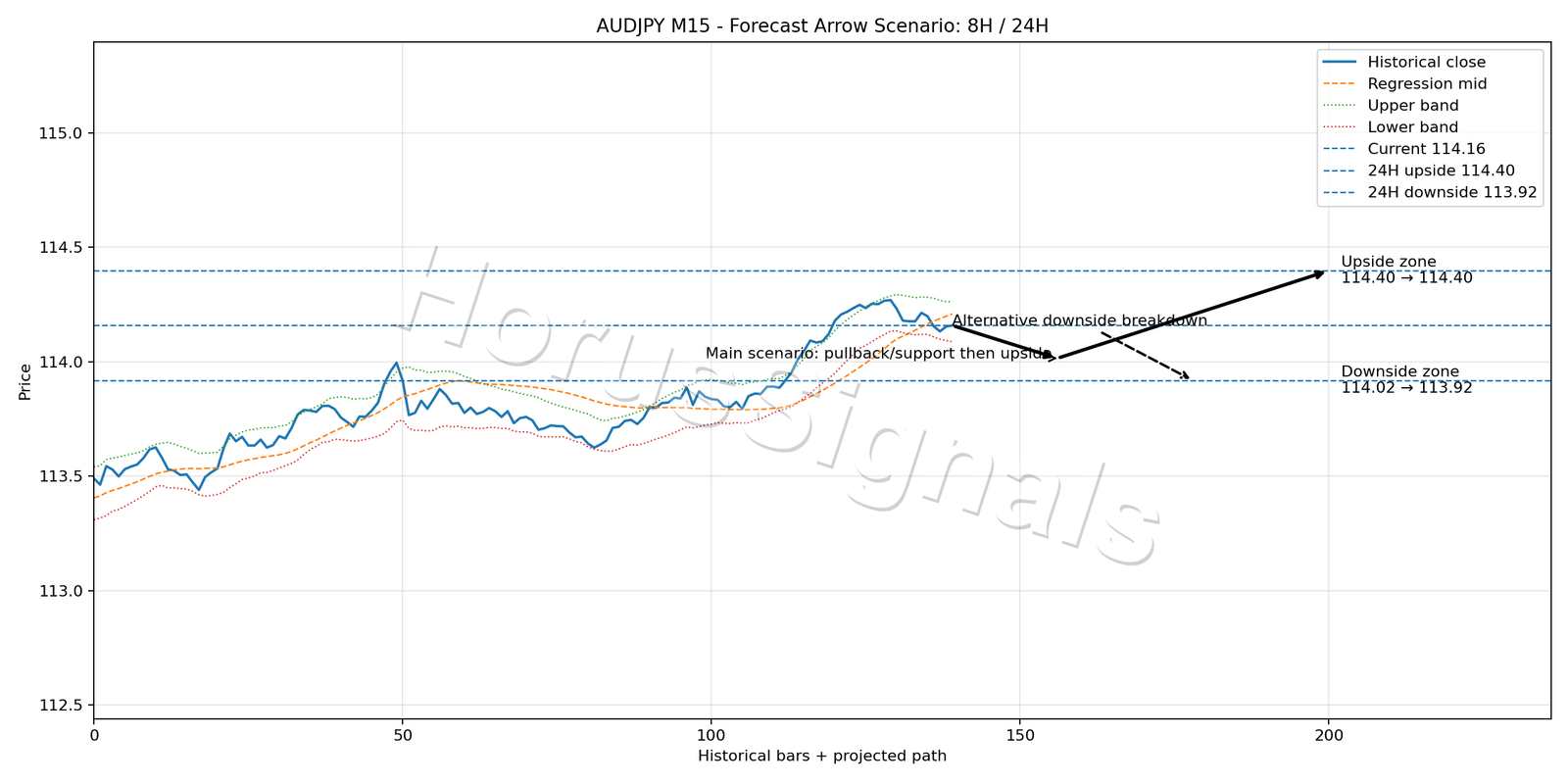 AUDJPY M15 05 FORECAST ARROW SCENARIO